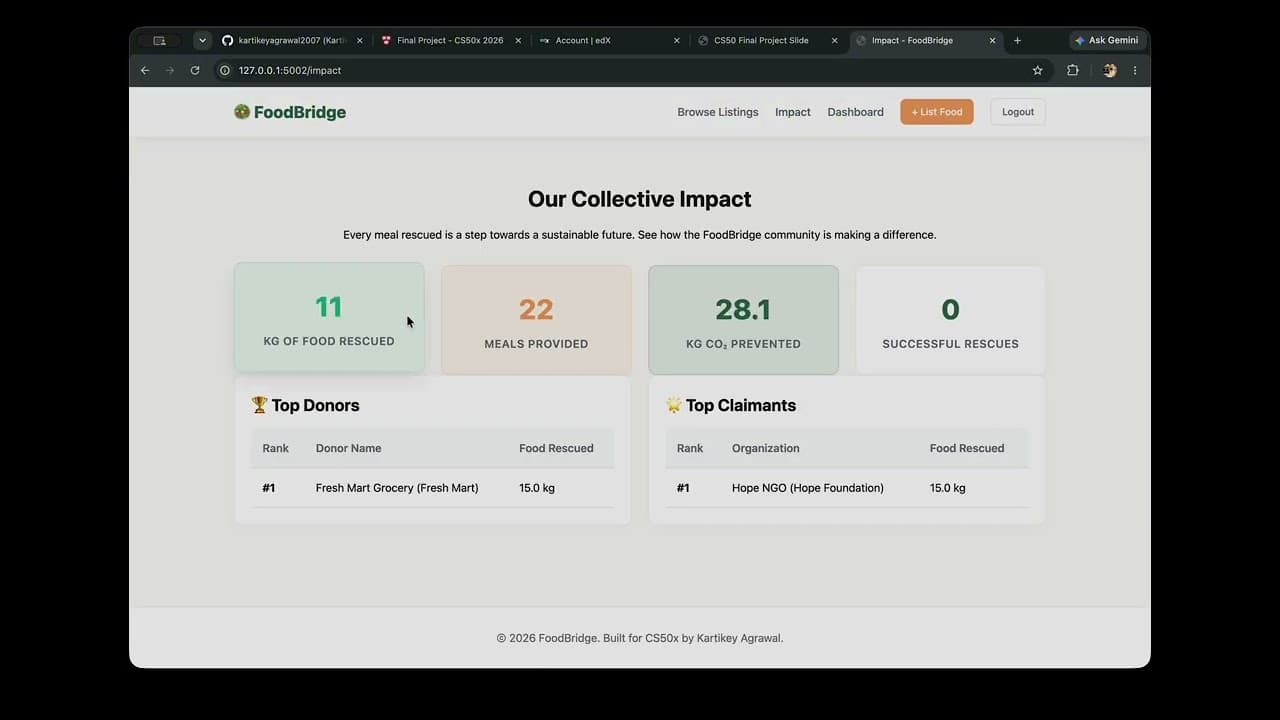 FoodBridge impact page: 11 kg of food rescued, 22 meals provided, 28.1 kg CO₂ prevented, with top donors and claimants