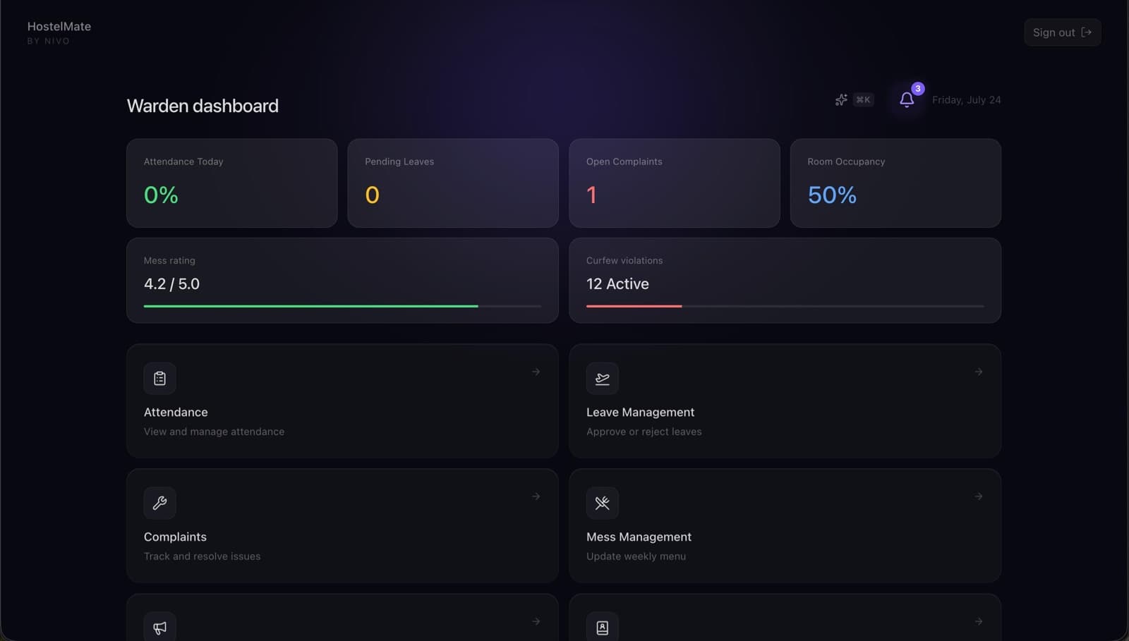 HostelMate warden dashboard with attendance, leaves, complaints, room occupancy, mess rating and curfew violations