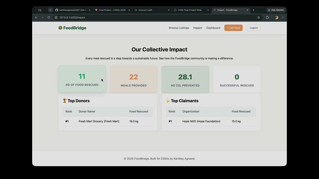 FoodBridge impact page: 11 kg of food rescued, 22 meals provided, 28.1 kg CO₂ prevented, with top donors and claimants