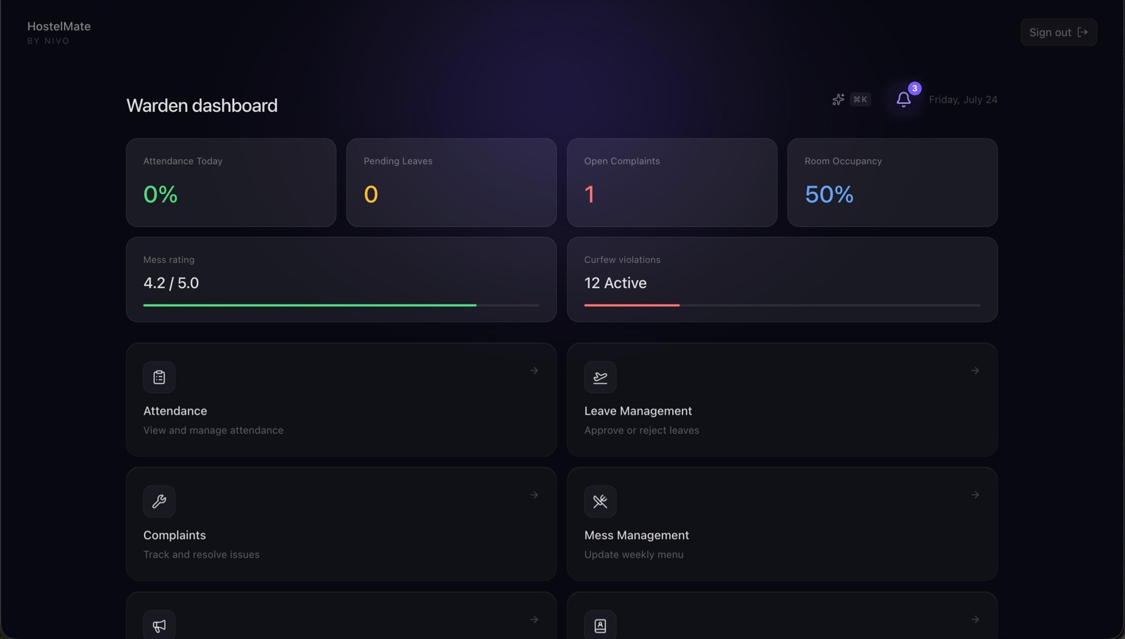 HostelMate warden dashboard with attendance, leaves, complaints, room occupancy, mess rating and curfew violations