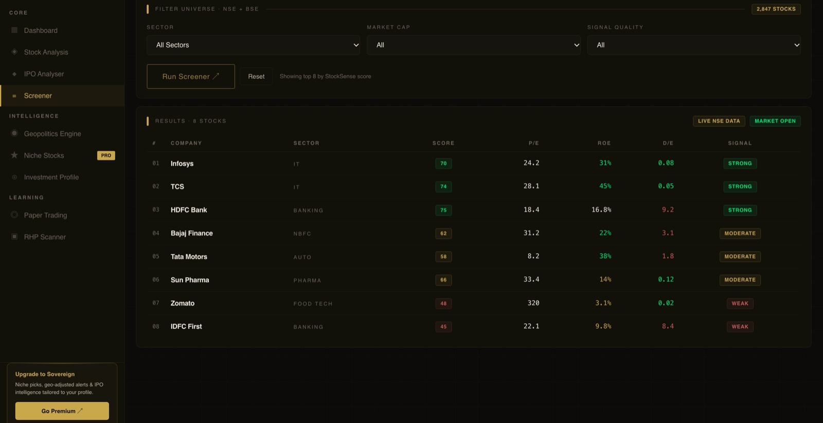 StockSense screener listing eight stocks with score, P/E, ROE, debt-to-equity and a strong, moderate or weak signal